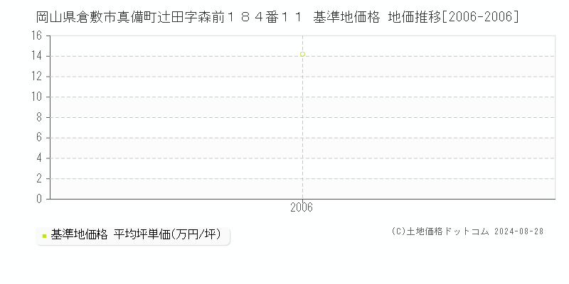 岡山県倉敷市真備町辻田字森前１８４番１１ 基準地価格 地価推移[2006-2006]