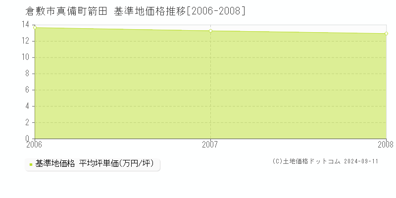 真備町箭田(倉敷市)の基準地価推移グラフ(坪単価)[2006-2008年]