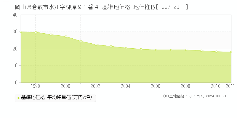 岡山県倉敷市水江字柳原９１番４ 基準地価格 地価推移[1997-2011]