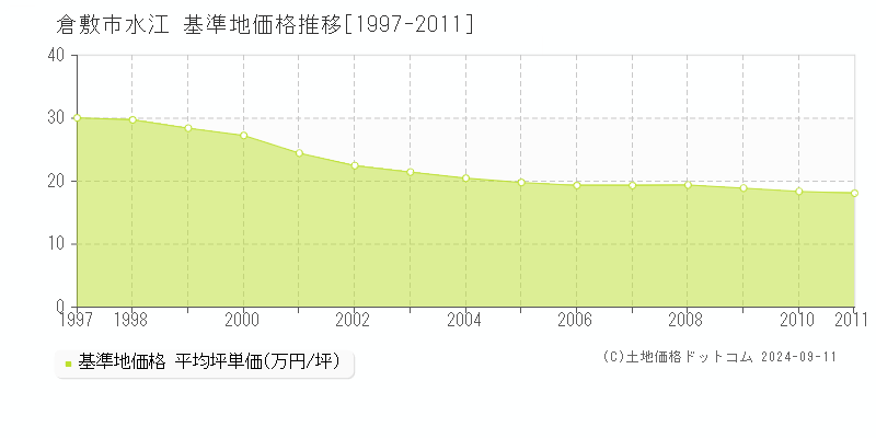 水江(倉敷市)の基準地価格推移グラフ(坪単価)[1997-2011年]