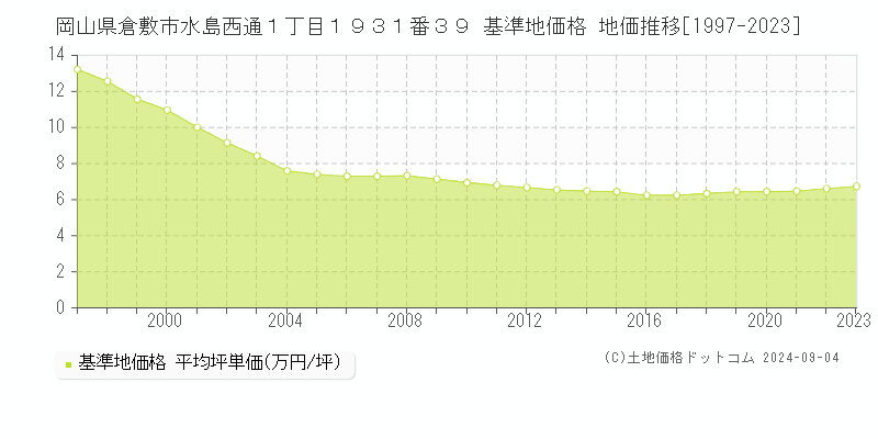 岡山県倉敷市水島西通１丁目１９３１番３９ 基準地価格 地価推移[1997-2023]