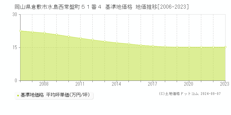 岡山県倉敷市水島西常盤町５１番４ 基準地価 地価推移[2006-2024]