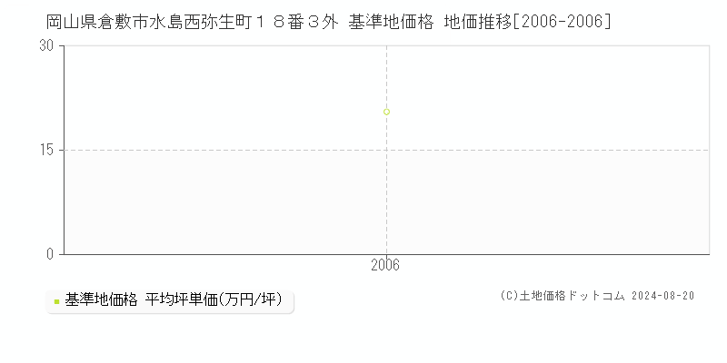 岡山県倉敷市水島西弥生町１８番３外 基準地価 地価推移[2006-2006]