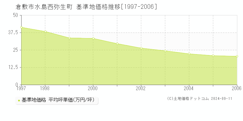 水島西弥生町(倉敷市)の基準地価格推移グラフ(坪単価)[1997-2006年]