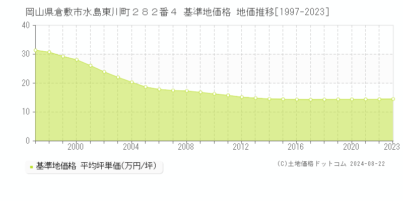 岡山県倉敷市水島東川町２８２番４ 基準地価格 地価推移[1997-2023]