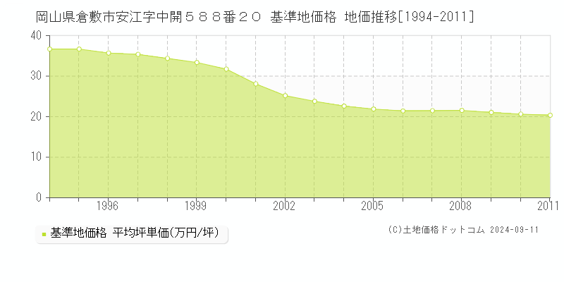 岡山県倉敷市安江字中開５８８番２０ 基準地価 地価推移[1994-2011]