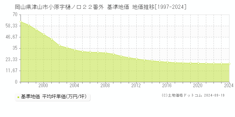 岡山県津山市小原字樋ノ口２２番外 基準地価 地価推移[1997-2024]