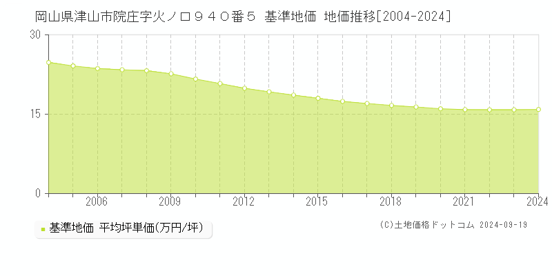 岡山県津山市院庄字火ノ口９４０番５ 基準地価 地価推移[2004-2024]