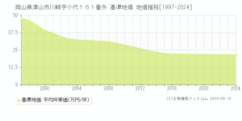 岡山県津山市川崎字小代１６１番外 基準地価 地価推移[1997-2024]