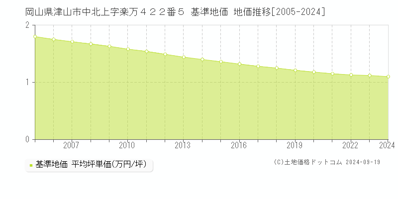 岡山県津山市中北上字楽万４２２番５ 基準地価 地価推移[2005-2024]