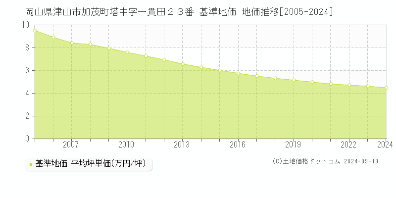 岡山県津山市加茂町塔中字一貫田２３番 基準地価 地価推移[2005-2024]