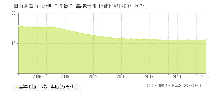 岡山県津山市北町３５番３ 基準地価 地価推移[2004-2024]