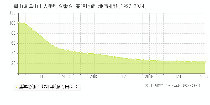 岡山県津山市大手町９番９ 基準地価 地価推移[1997-2024]