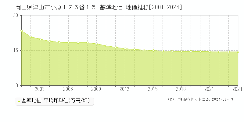 岡山県津山市小原１２６番１５ 基準地価 地価推移[2001-2024]