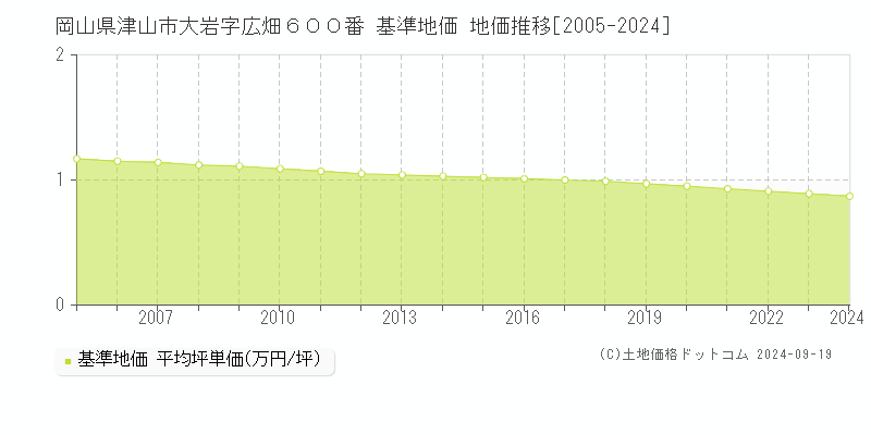 岡山県津山市大岩字広畑６００番 基準地価 地価推移[2005-2024]