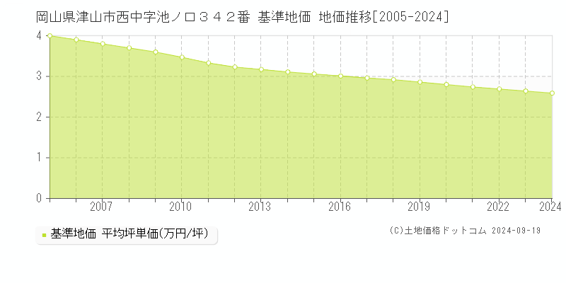 岡山県津山市西中字池ノ口３４２番 基準地価 地価推移[2005-2024]