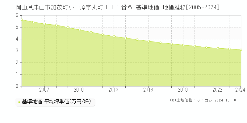 岡山県津山市加茂町小中原字丸町１１１番６ 基準地価 地価推移[2005-2024]