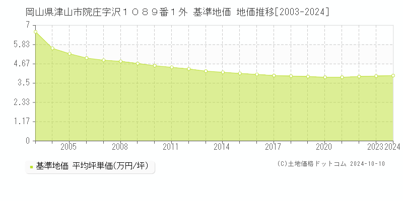 岡山県津山市院庄字沢１０８９番１外 基準地価 地価推移[2003-2024]