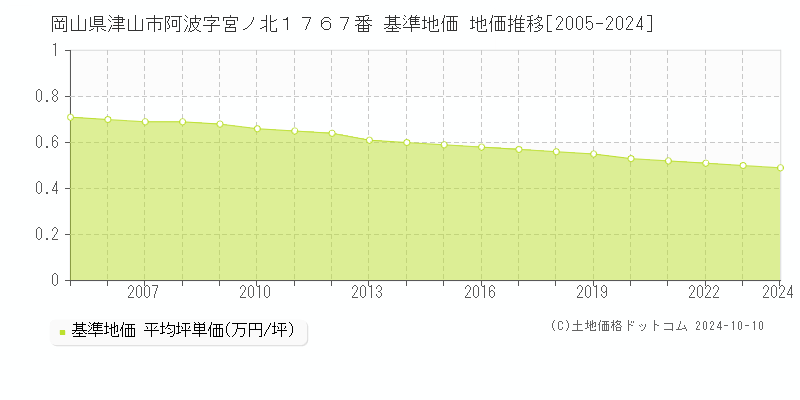 岡山県津山市阿波字宮ノ北１７６７番 基準地価 地価推移[2005-2024]