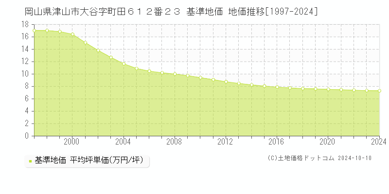 岡山県津山市大谷字町田６１２番２３ 基準地価 地価推移[1997-2024]