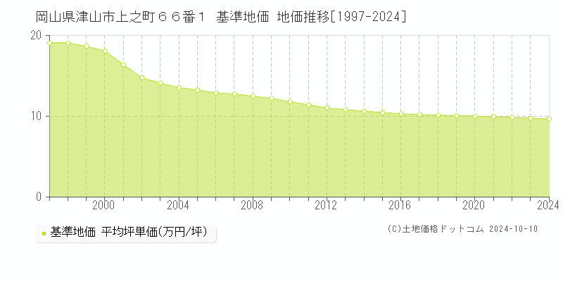 岡山県津山市上之町６６番１ 基準地価 地価推移[1997-2024]