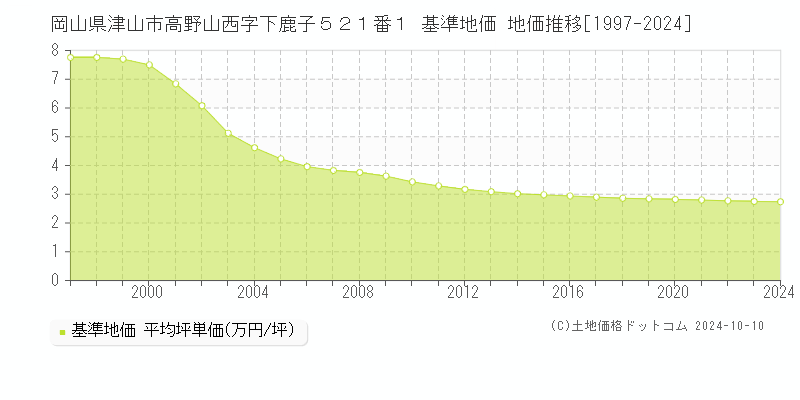 岡山県津山市高野山西字下鹿子５２１番１ 基準地価 地価推移[1997-2024]