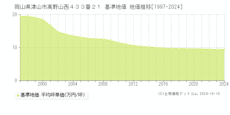 岡山県津山市高野山西４３３番２１ 基準地価 地価推移[1997-2024]