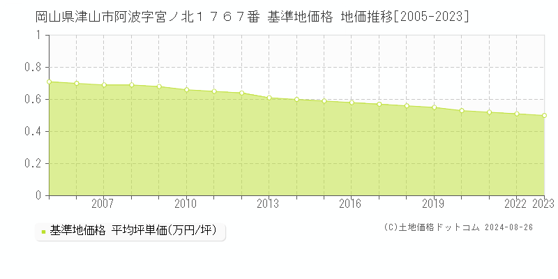 岡山県津山市阿波字宮ノ北１７６７番 基準地価格 地価推移[2005-2023]