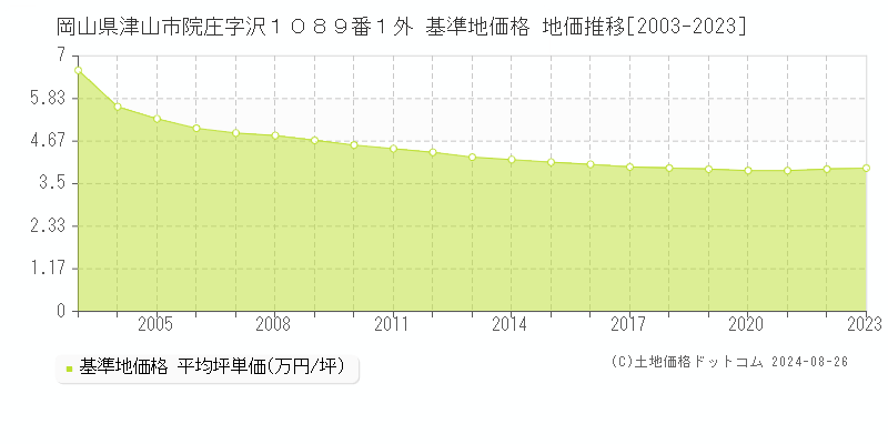 岡山県津山市院庄字沢１０８９番１外 基準地価格 地価推移[2003-2023]