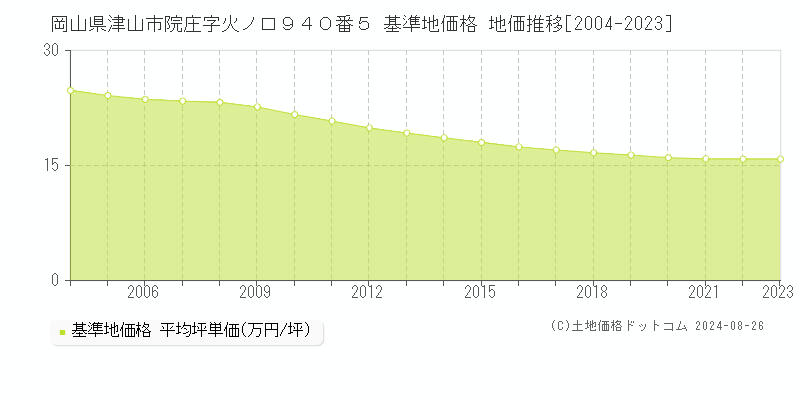 岡山県津山市院庄字火ノ口９４０番５ 基準地価格 地価推移[2004-2023]