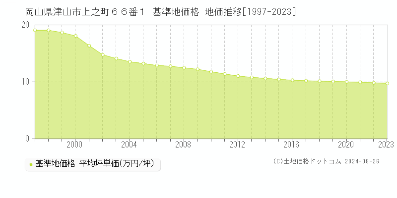 岡山県津山市上之町６６番１ 基準地価格 地価推移[1997-2023]