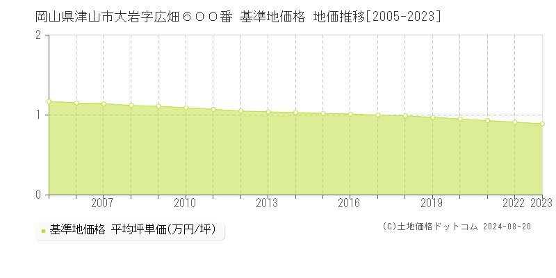 岡山県津山市大岩字広畑６００番 基準地価格 地価推移[2005-2023]