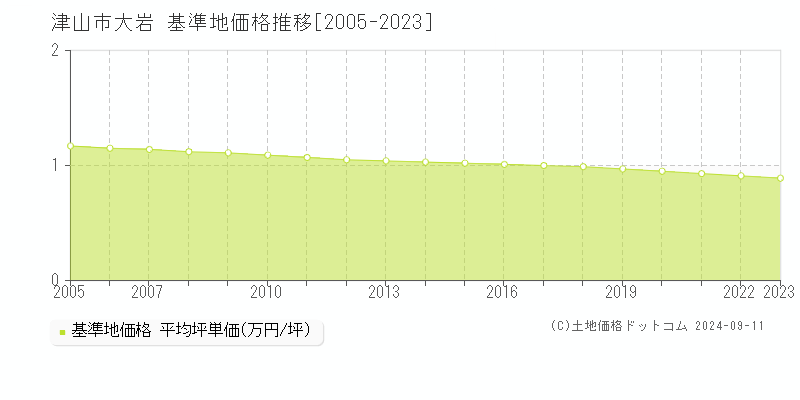 大岩(津山市)の基準地価推移グラフ(坪単価)[2005-2024年]