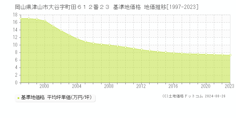 岡山県津山市大谷字町田６１２番２３ 基準地価格 地価推移[1997-2023]