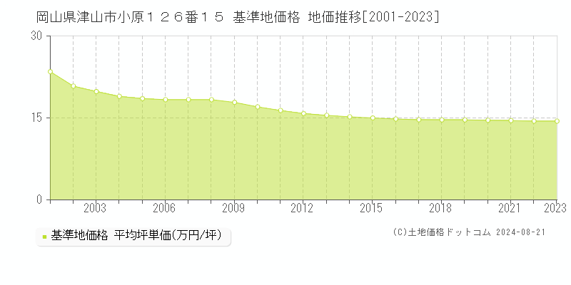 岡山県津山市小原１２６番１５ 基準地価 地価推移[2001-2024]