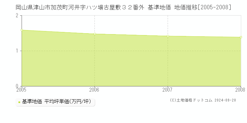 岡山県津山市加茂町河井字ハツ場古屋敷３２番外 基準地価 地価推移[2005-2008]