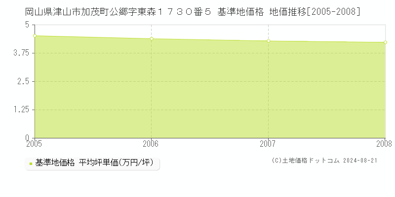 岡山県津山市加茂町公郷字東森１７３０番５ 基準地価格 地価推移[2005-2008]