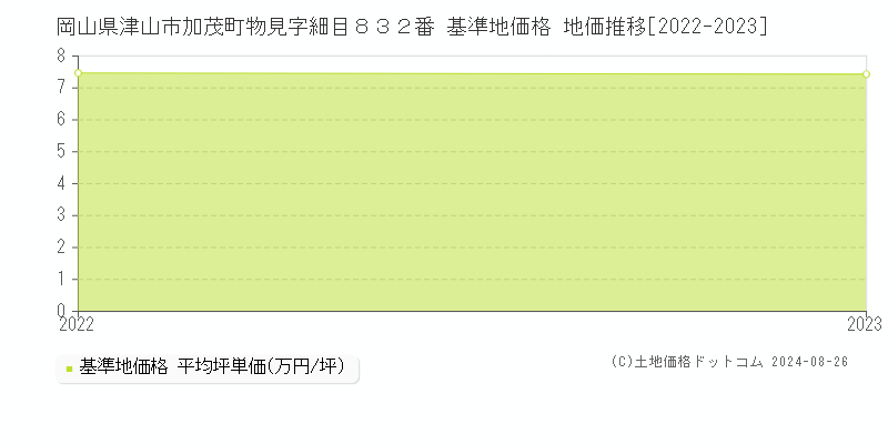 岡山県津山市加茂町物見字細目８３２番 基準地価格 地価推移[2022-2023]