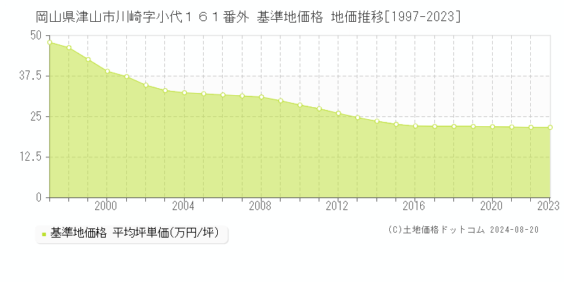 岡山県津山市川崎字小代１６１番外 基準地価格 地価推移[1997-2023]