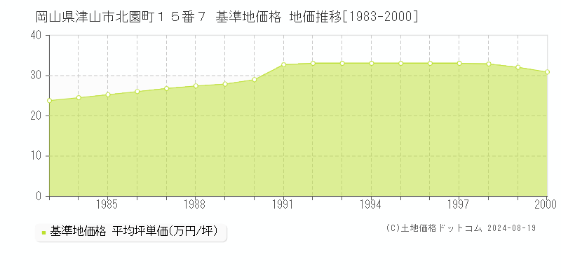 岡山県津山市北園町１５番７ 基準地価 地価推移[1983-2000]