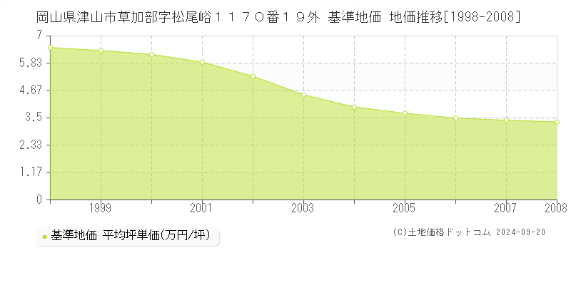 岡山県津山市草加部字松尾峪１１７０番１９外 基準地価 地価推移[1998-2008]