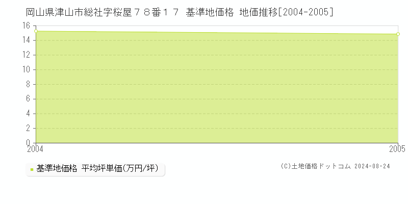 岡山県津山市総社字桜屋７８番１７ 基準地価 地価推移[2004-2005]