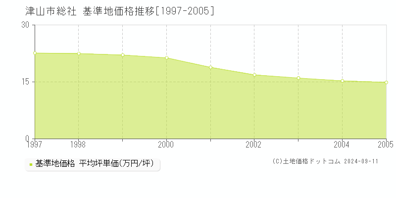 総社(津山市)の基準地価格推移グラフ(坪単価)[1997-2005年]