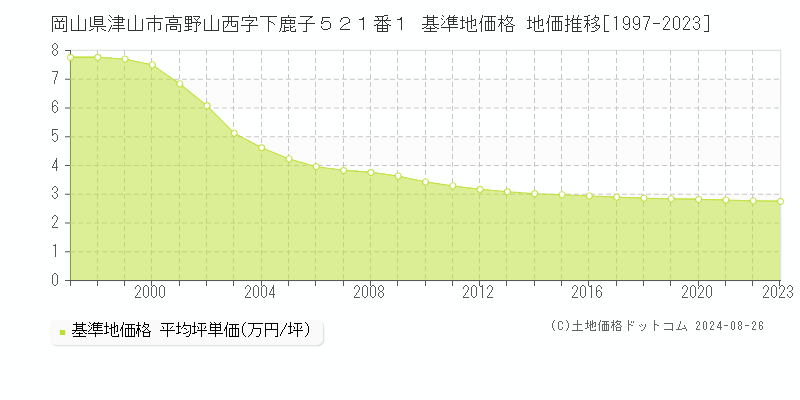 岡山県津山市高野山西字下鹿子５２１番１ 基準地価格 地価推移[1997-2023]