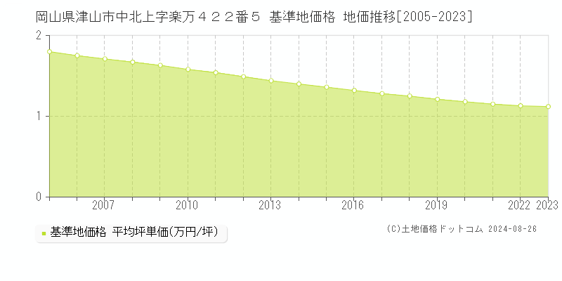 岡山県津山市中北上字楽万４２２番５ 基準地価格 地価推移[2005-2023]