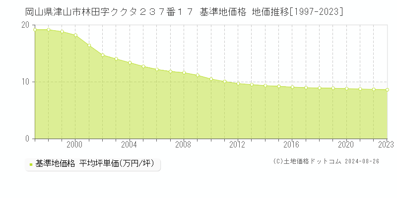 岡山県津山市林田字ククタ２３７番１７ 基準地価格 地価推移[1997-2023]