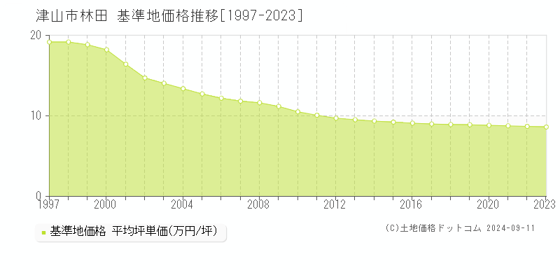 林田(津山市)の基準地価推移グラフ(坪単価)[1997-2024年]