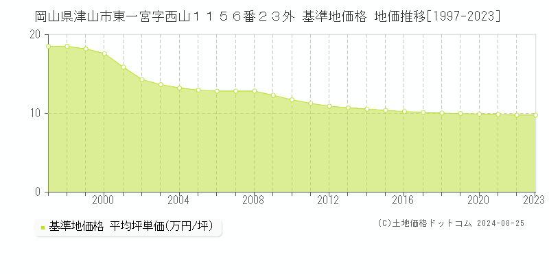 岡山県津山市東一宮字西山１１５６番２３外 基準地価格 地価推移[1997-2023]