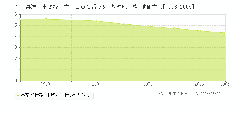 岡山県津山市堀坂字大田２０６番３外 基準地価格 地価推移[1998-2006]