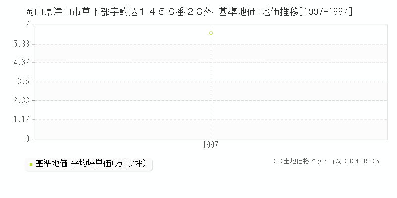 岡山県津山市草下部字鮒込１４５８番２８外 基準地価 地価推移[1997-1997]